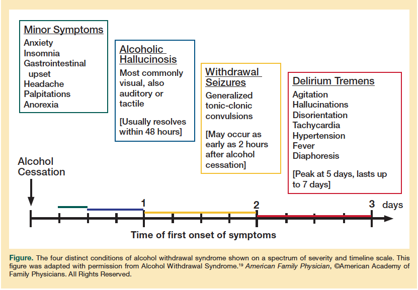  Alcohol Withdrawal Timeline AllTreatment